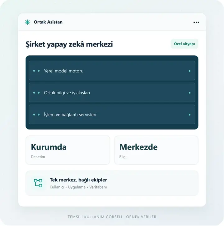 Kendi yapay zekâ merkeziniz – temsili kullanım ekranı