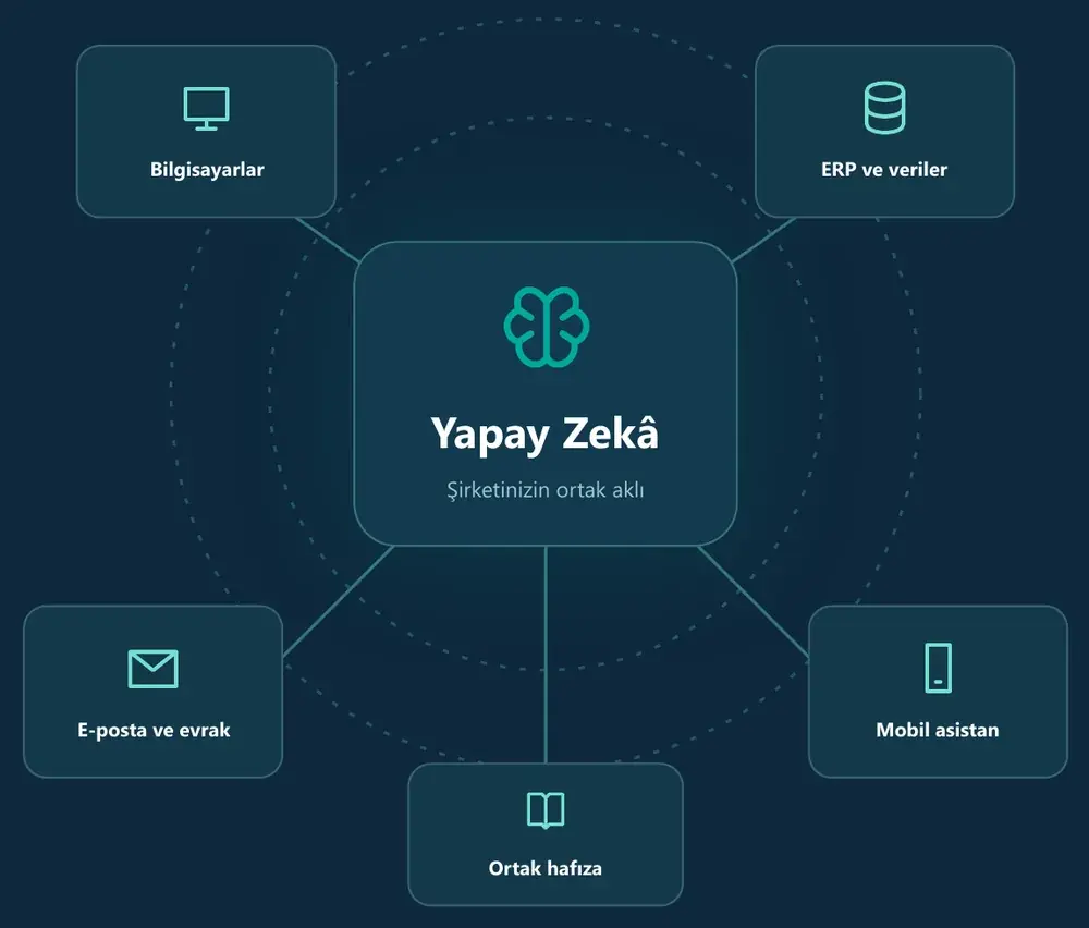 Yapay zekâ merkezi; bilgisayarlar, ERP ve veriler, e-posta ve evrak, ortak hafıza ve mobil asistanla bağlantılı