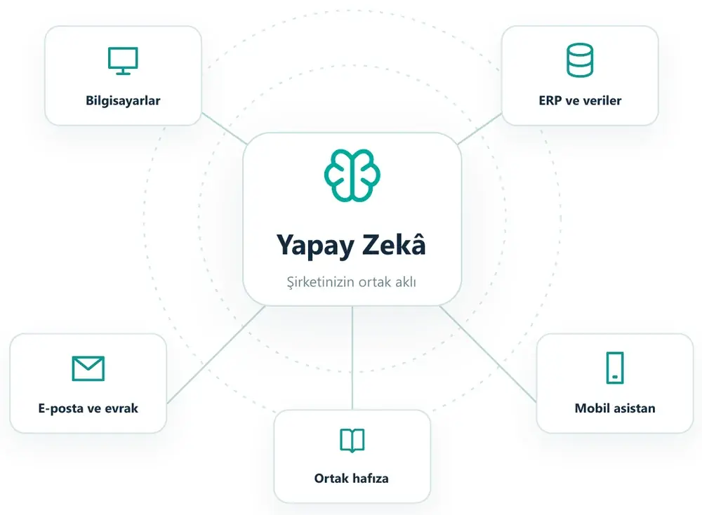 Ortak yapay zekâ merkezi şeması